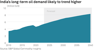 Oil Demand Forecast
