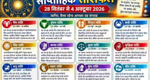 साप्ताहिक राशिफल 28 सितंबर से 4 अक्टूबर 2026: इन 5 राशियों को मिलेगा बंपर धन लाभ और करियर में तरक्की, जानें अपना भविष्यफल