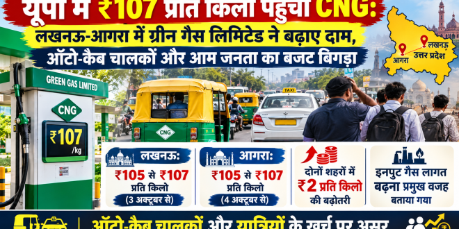 यूपी में ₹107 प्रति किलो पहुंची CNG: लखनऊ आगरा में ग्रीन गैस लिमिटेड ने बढ़ाए दाम, ऑटो कैब चालकों और आम जनता का बजट बिगड़ा